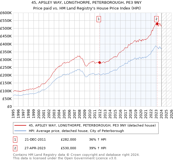 45, APSLEY WAY, LONGTHORPE, PETERBOROUGH, PE3 9NY: Price paid vs HM Land Registry's House Price Index