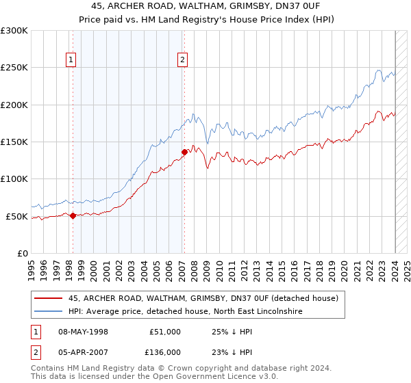 45, ARCHER ROAD, WALTHAM, GRIMSBY, DN37 0UF: Price paid vs HM Land Registry's House Price Index