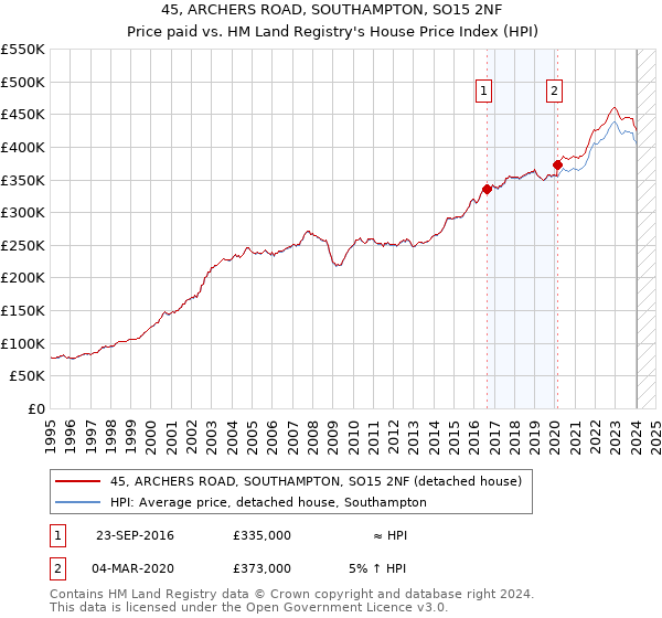 45, ARCHERS ROAD, SOUTHAMPTON, SO15 2NF: Price paid vs HM Land Registry's House Price Index