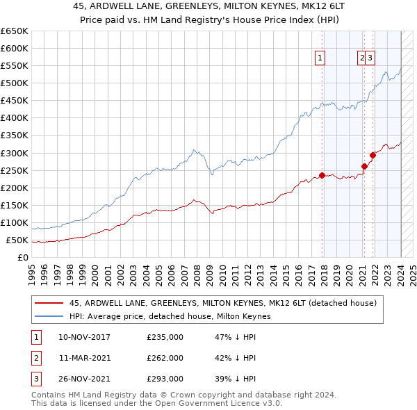 45, ARDWELL LANE, GREENLEYS, MILTON KEYNES, MK12 6LT: Price paid vs HM Land Registry's House Price Index