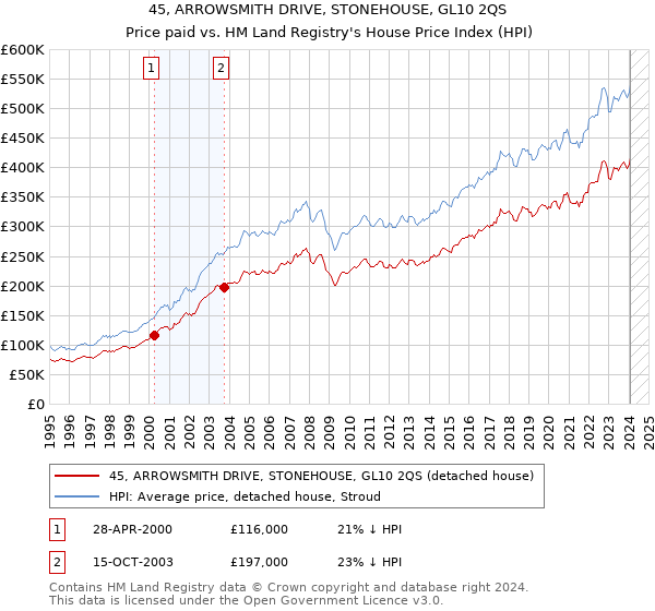 45, ARROWSMITH DRIVE, STONEHOUSE, GL10 2QS: Price paid vs HM Land Registry's House Price Index