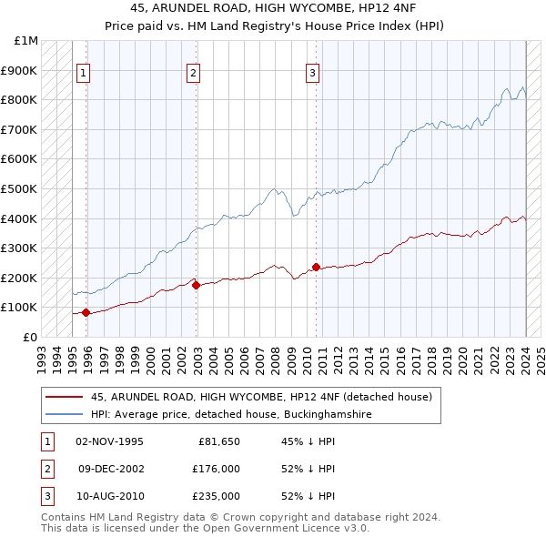 45, ARUNDEL ROAD, HIGH WYCOMBE, HP12 4NF: Price paid vs HM Land Registry's House Price Index