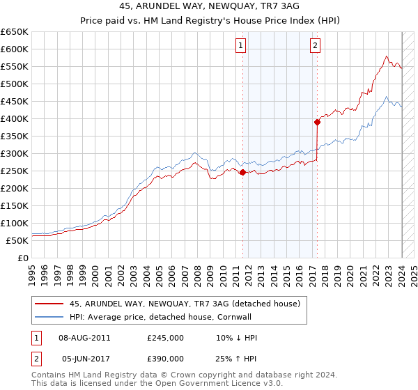 45, ARUNDEL WAY, NEWQUAY, TR7 3AG: Price paid vs HM Land Registry's House Price Index