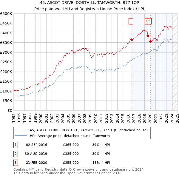 45, ASCOT DRIVE, DOSTHILL, TAMWORTH, B77 1QP: Price paid vs HM Land Registry's House Price Index