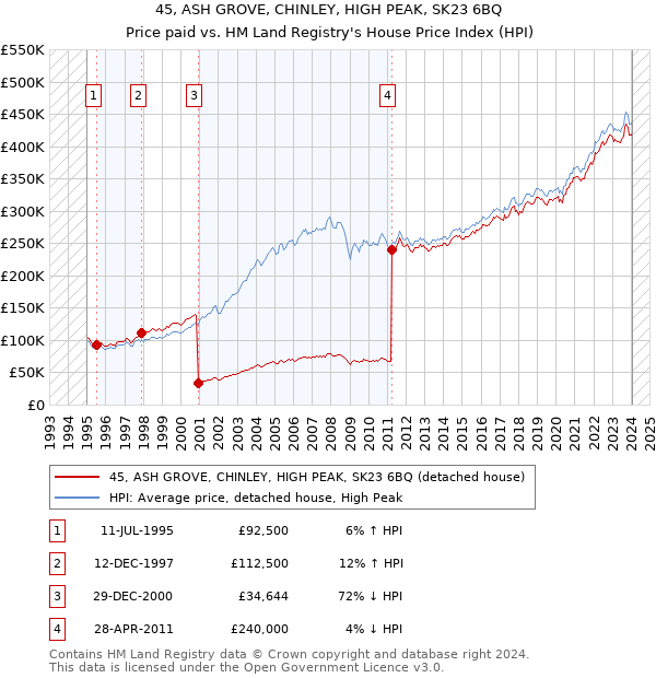 45, ASH GROVE, CHINLEY, HIGH PEAK, SK23 6BQ: Price paid vs HM Land Registry's House Price Index