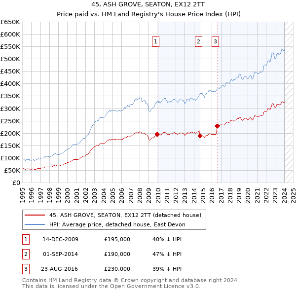45, ASH GROVE, SEATON, EX12 2TT: Price paid vs HM Land Registry's House Price Index