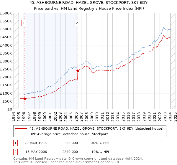 45, ASHBOURNE ROAD, HAZEL GROVE, STOCKPORT, SK7 6DY: Price paid vs HM Land Registry's House Price Index