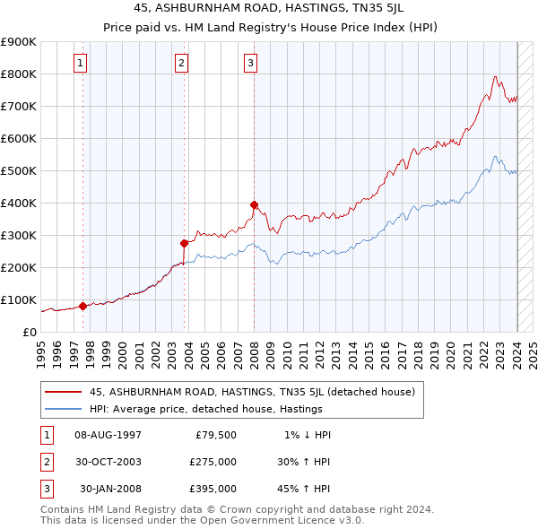 45, ASHBURNHAM ROAD, HASTINGS, TN35 5JL: Price paid vs HM Land Registry's House Price Index