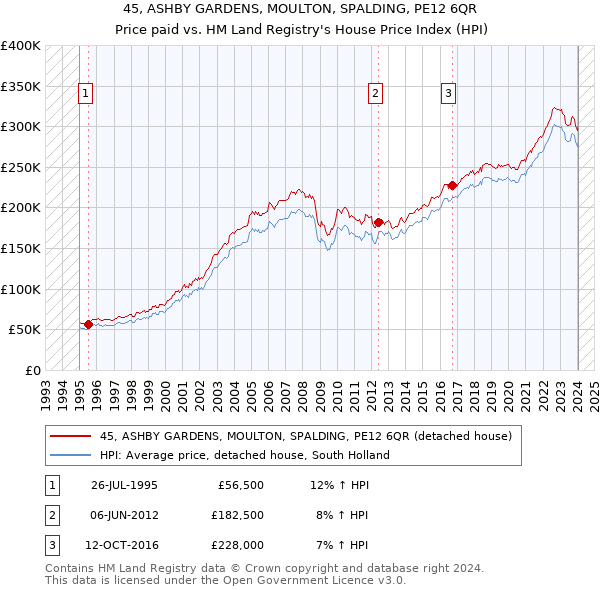 45, ASHBY GARDENS, MOULTON, SPALDING, PE12 6QR: Price paid vs HM Land Registry's House Price Index