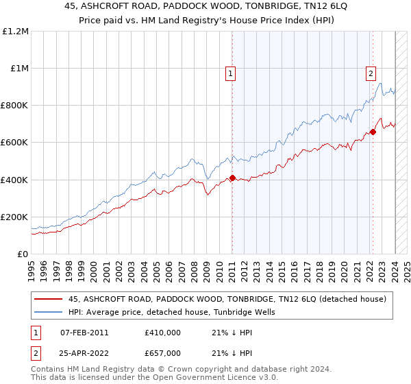 45, ASHCROFT ROAD, PADDOCK WOOD, TONBRIDGE, TN12 6LQ: Price paid vs HM Land Registry's House Price Index