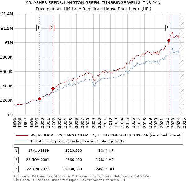 45, ASHER REEDS, LANGTON GREEN, TUNBRIDGE WELLS, TN3 0AN: Price paid vs HM Land Registry's House Price Index