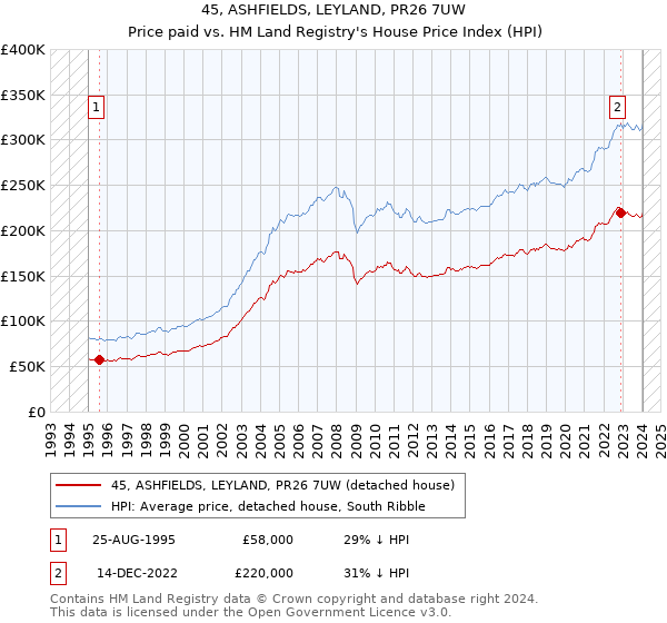 45, ASHFIELDS, LEYLAND, PR26 7UW: Price paid vs HM Land Registry's House Price Index