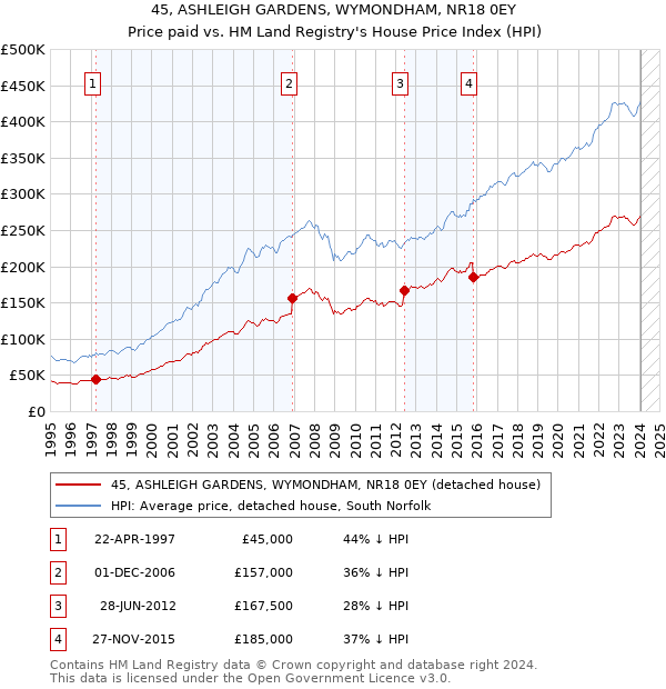 45, ASHLEIGH GARDENS, WYMONDHAM, NR18 0EY: Price paid vs HM Land Registry's House Price Index