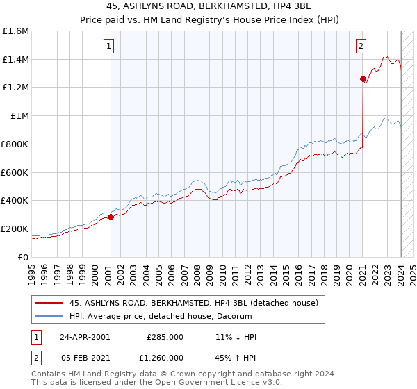 45, ASHLYNS ROAD, BERKHAMSTED, HP4 3BL: Price paid vs HM Land Registry's House Price Index