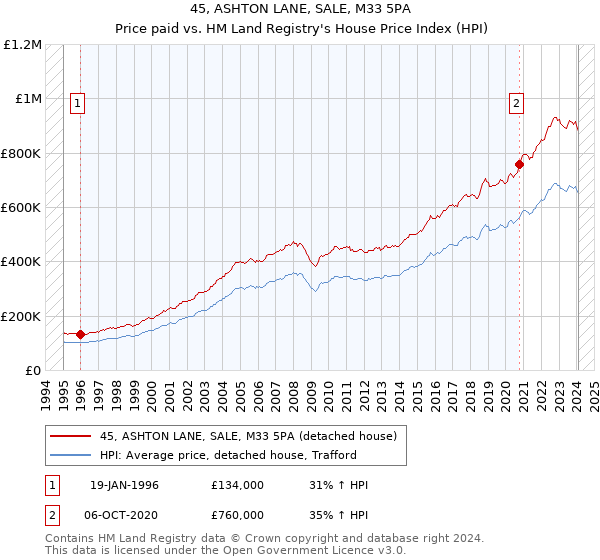 45, ASHTON LANE, SALE, M33 5PA: Price paid vs HM Land Registry's House Price Index