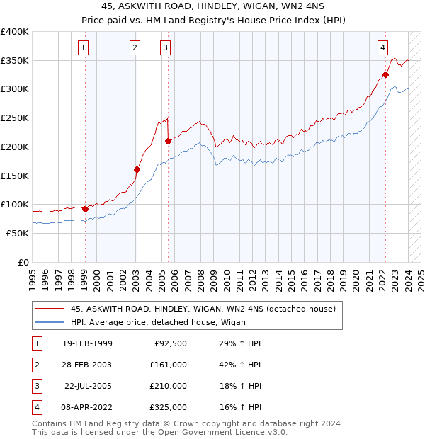 45, ASKWITH ROAD, HINDLEY, WIGAN, WN2 4NS: Price paid vs HM Land Registry's House Price Index