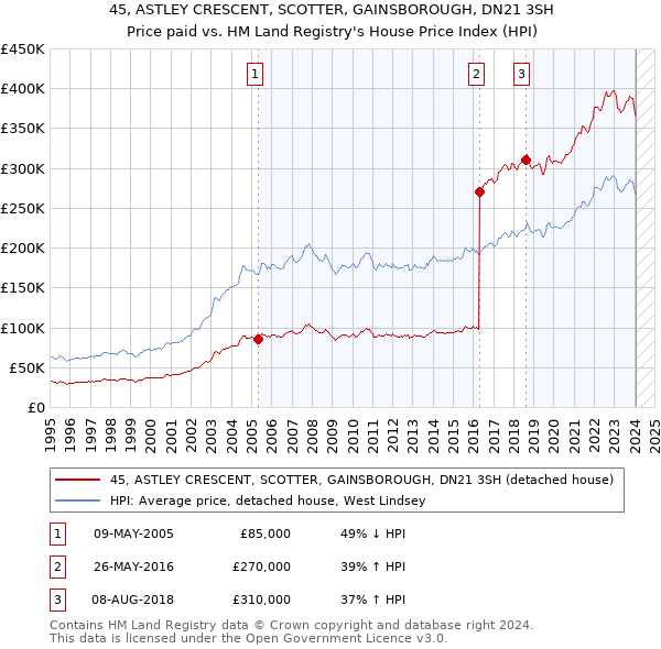 45, ASTLEY CRESCENT, SCOTTER, GAINSBOROUGH, DN21 3SH: Price paid vs HM Land Registry's House Price Index