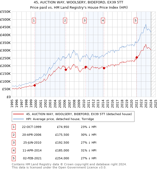 45, AUCTION WAY, WOOLSERY, BIDEFORD, EX39 5TT: Price paid vs HM Land Registry's House Price Index