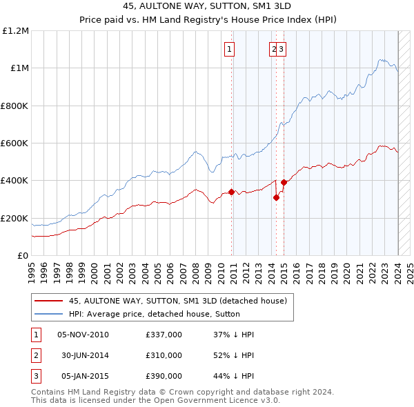 45, AULTONE WAY, SUTTON, SM1 3LD: Price paid vs HM Land Registry's House Price Index