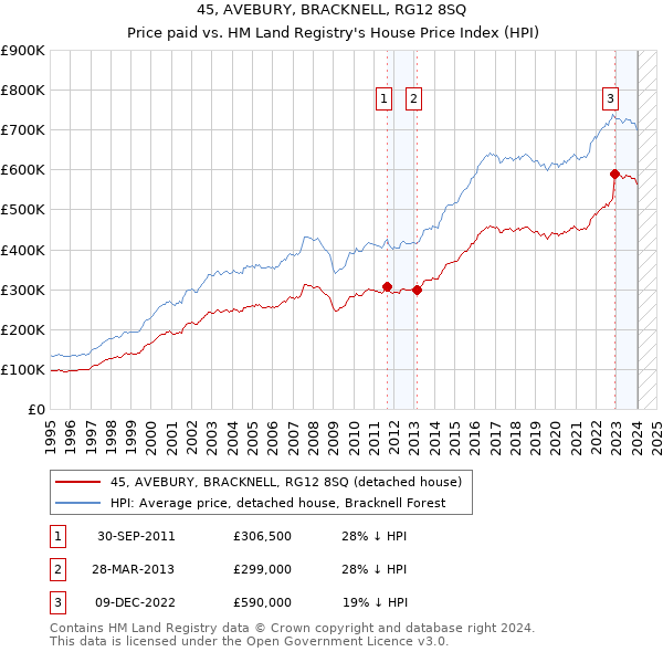 45, AVEBURY, BRACKNELL, RG12 8SQ: Price paid vs HM Land Registry's House Price Index