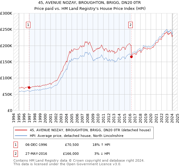 45, AVENUE NOZAY, BROUGHTON, BRIGG, DN20 0TR: Price paid vs HM Land Registry's House Price Index
