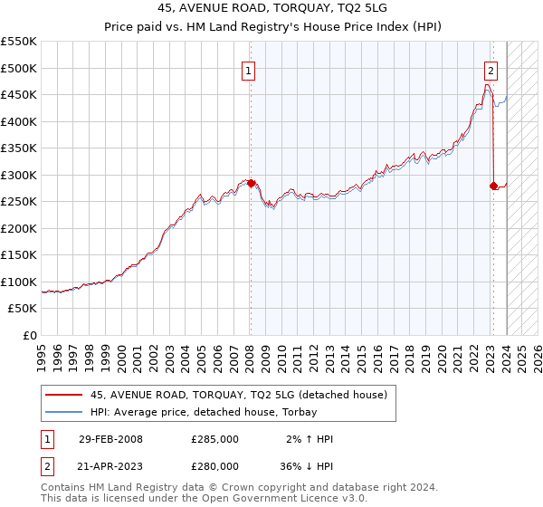 45, AVENUE ROAD, TORQUAY, TQ2 5LG: Price paid vs HM Land Registry's House Price Index