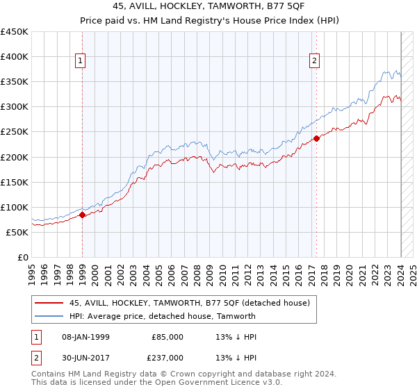 45, AVILL, HOCKLEY, TAMWORTH, B77 5QF: Price paid vs HM Land Registry's House Price Index