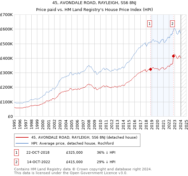 45, AVONDALE ROAD, RAYLEIGH, SS6 8NJ: Price paid vs HM Land Registry's House Price Index