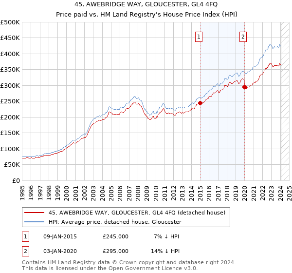 45, AWEBRIDGE WAY, GLOUCESTER, GL4 4FQ: Price paid vs HM Land Registry's House Price Index