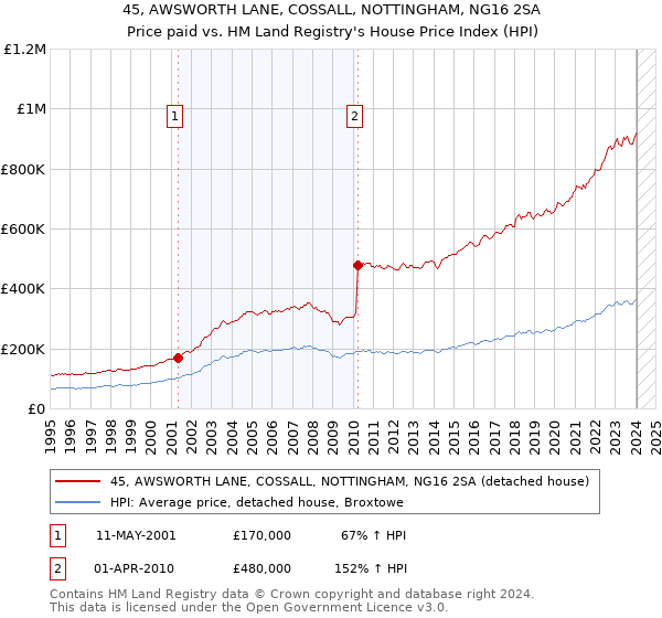 45, AWSWORTH LANE, COSSALL, NOTTINGHAM, NG16 2SA: Price paid vs HM Land Registry's House Price Index