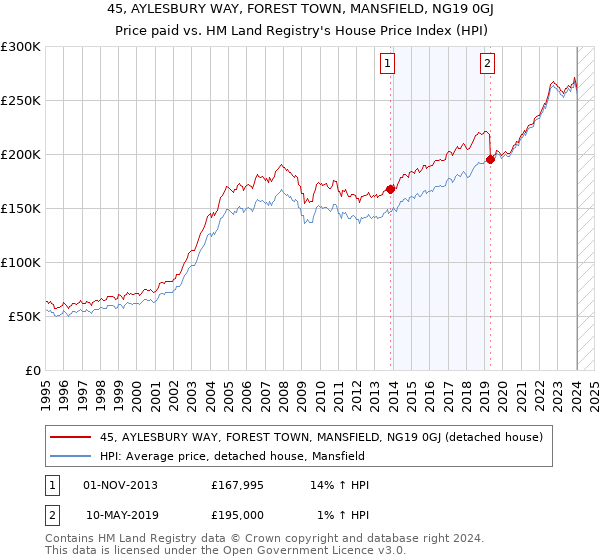 45, AYLESBURY WAY, FOREST TOWN, MANSFIELD, NG19 0GJ: Price paid vs HM Land Registry's House Price Index