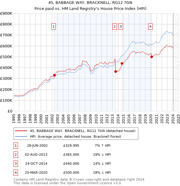 45, BABBAGE WAY, BRACKNELL, RG12 7GN: Price paid vs HM Land Registry's House Price Index