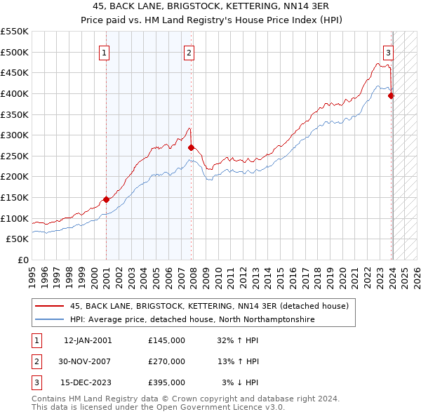 45, BACK LANE, BRIGSTOCK, KETTERING, NN14 3ER: Price paid vs HM Land Registry's House Price Index