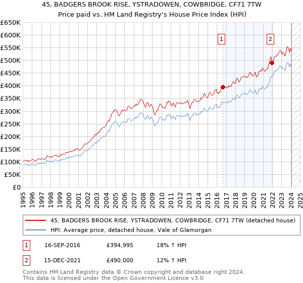 45, BADGERS BROOK RISE, YSTRADOWEN, COWBRIDGE, CF71 7TW: Price paid vs HM Land Registry's House Price Index