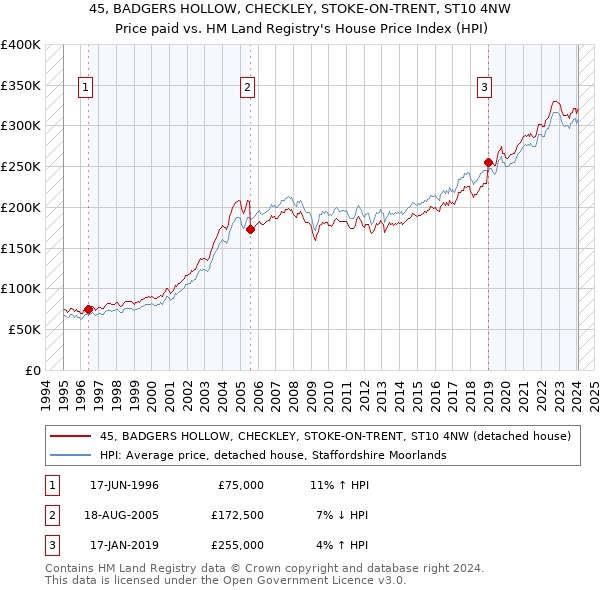 45, BADGERS HOLLOW, CHECKLEY, STOKE-ON-TRENT, ST10 4NW: Price paid vs HM Land Registry's House Price Index