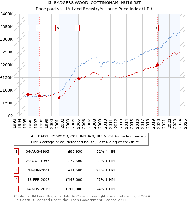 45, BADGERS WOOD, COTTINGHAM, HU16 5ST: Price paid vs HM Land Registry's House Price Index