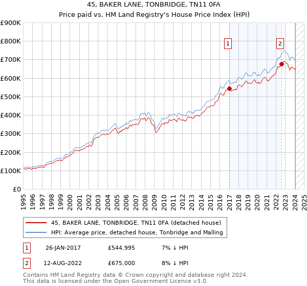 45, BAKER LANE, TONBRIDGE, TN11 0FA: Price paid vs HM Land Registry's House Price Index