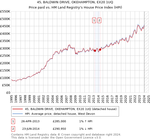 45, BALDWIN DRIVE, OKEHAMPTON, EX20 1UQ: Price paid vs HM Land Registry's House Price Index