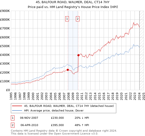 45, BALFOUR ROAD, WALMER, DEAL, CT14 7HY: Price paid vs HM Land Registry's House Price Index