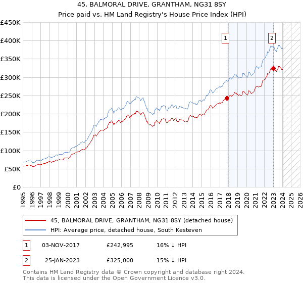 45, BALMORAL DRIVE, GRANTHAM, NG31 8SY: Price paid vs HM Land Registry's House Price Index