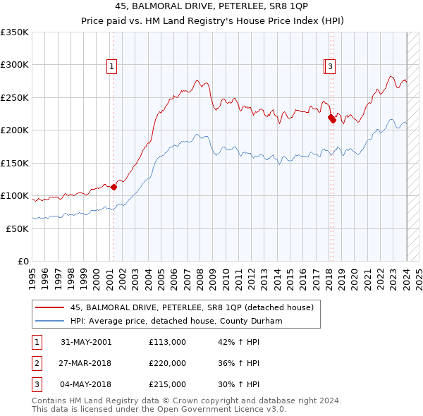 45, BALMORAL DRIVE, PETERLEE, SR8 1QP: Price paid vs HM Land Registry's House Price Index