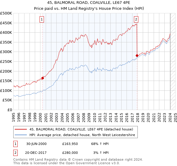 45, BALMORAL ROAD, COALVILLE, LE67 4PE: Price paid vs HM Land Registry's House Price Index