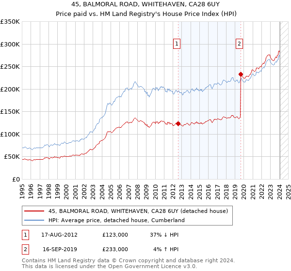 45, BALMORAL ROAD, WHITEHAVEN, CA28 6UY: Price paid vs HM Land Registry's House Price Index