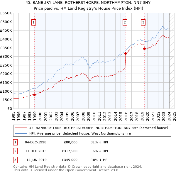 45, BANBURY LANE, ROTHERSTHORPE, NORTHAMPTON, NN7 3HY: Price paid vs HM Land Registry's House Price Index