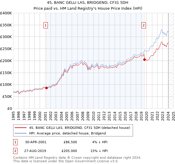 45, BANC GELLI LAS, BRIDGEND, CF31 5DH: Price paid vs HM Land Registry's House Price Index