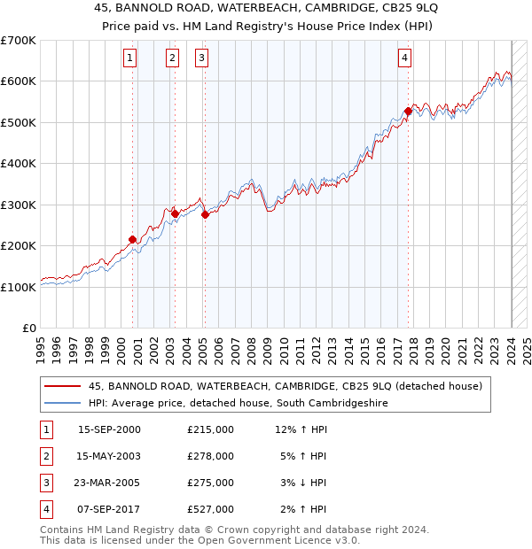 45, BANNOLD ROAD, WATERBEACH, CAMBRIDGE, CB25 9LQ: Price paid vs HM Land Registry's House Price Index