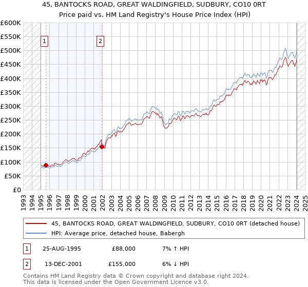 45, BANTOCKS ROAD, GREAT WALDINGFIELD, SUDBURY, CO10 0RT: Price paid vs HM Land Registry's House Price Index