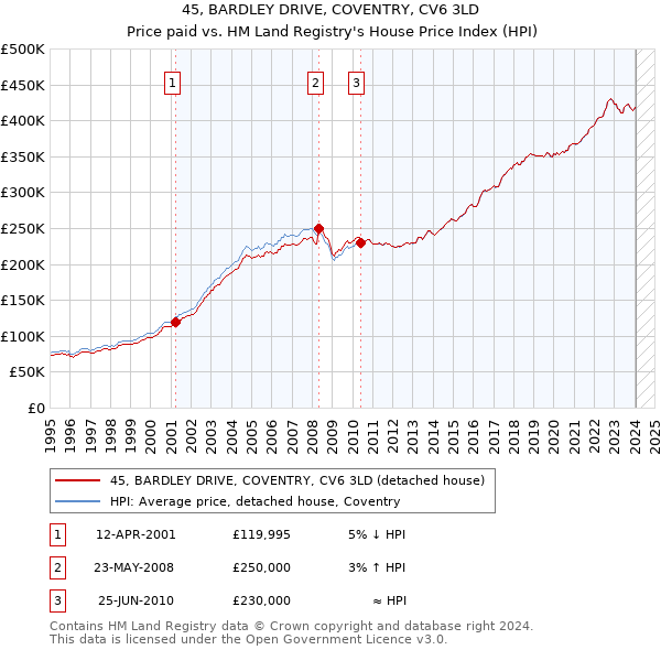 45, BARDLEY DRIVE, COVENTRY, CV6 3LD: Price paid vs HM Land Registry's House Price Index