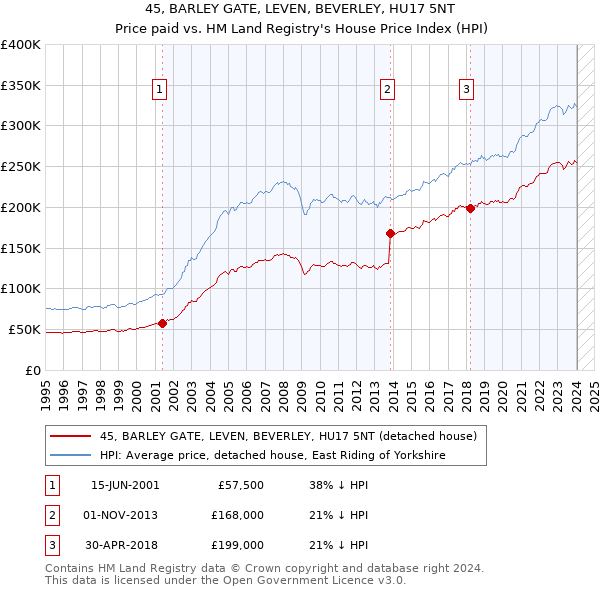 45, BARLEY GATE, LEVEN, BEVERLEY, HU17 5NT: Price paid vs HM Land Registry's House Price Index