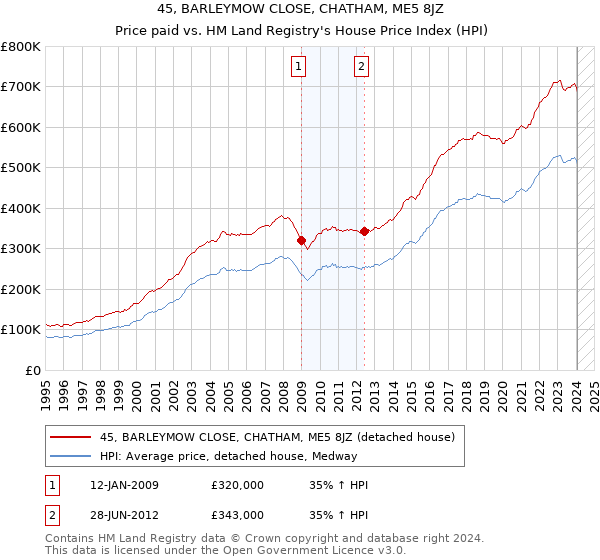 45, BARLEYMOW CLOSE, CHATHAM, ME5 8JZ: Price paid vs HM Land Registry's House Price Index